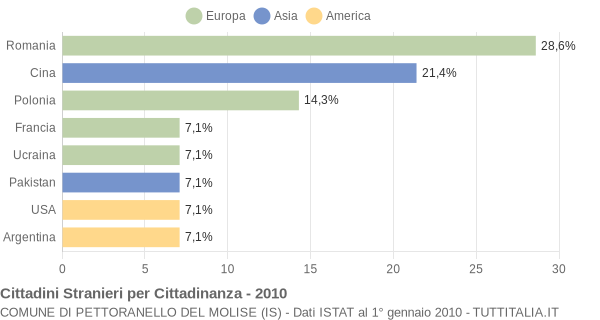 Grafico cittadinanza stranieri - Pettoranello del Molise 2010