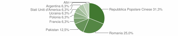 Grafico cittadinanza stranieri - Pettoranello del Molise 2011
