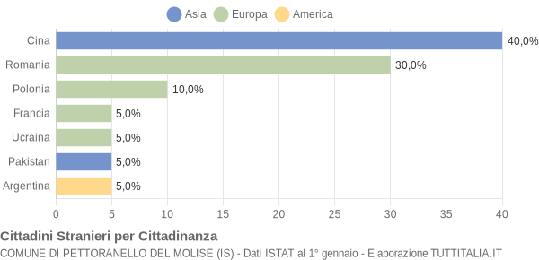 Grafico cittadinanza stranieri - Pettoranello del Molise 2012