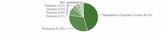 Grafico cittadinanza stranieri - Pettoranello del Molise 2013