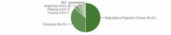 Grafico cittadinanza stranieri - Pettoranello del Molise 2014