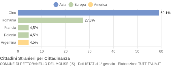 Grafico cittadinanza stranieri - Pettoranello del Molise 2015