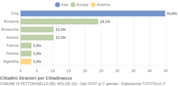 Grafico cittadinanza stranieri - Pettoranello del Molise 2016