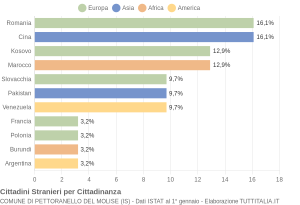 Grafico cittadinanza stranieri - Pettoranello del Molise 2017