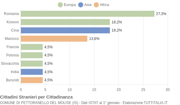 Grafico cittadinanza stranieri - Pettoranello del Molise 2019