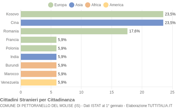 Grafico cittadinanza stranieri - Pettoranello del Molise 2021