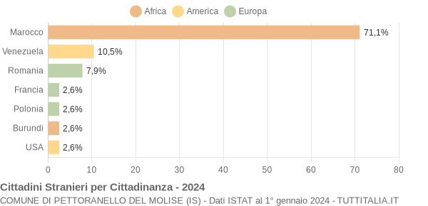 Grafico cittadinanza stranieri - Pettoranello del Molise 2024