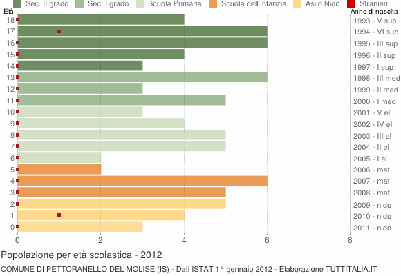 Grafico Popolazione in età scolastica - Pettoranello del Molise 2012