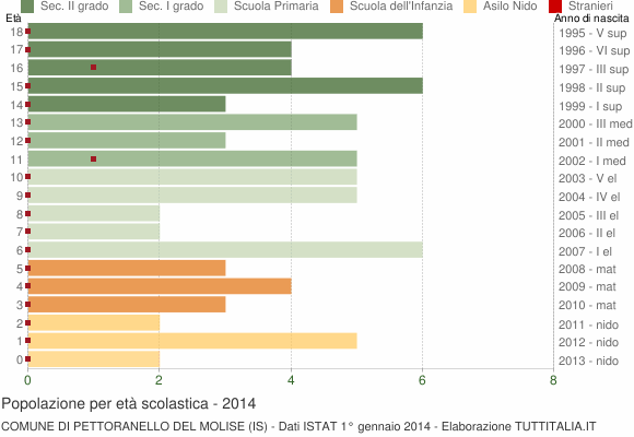 Grafico Popolazione in età scolastica - Pettoranello del Molise 2014