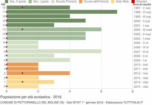 Grafico Popolazione in età scolastica - Pettoranello del Molise 2016
