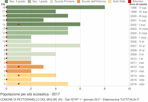 Grafico Popolazione in età scolastica - Pettoranello del Molise 2017