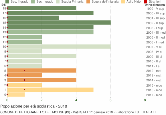 Grafico Popolazione in età scolastica - Pettoranello del Molise 2018
