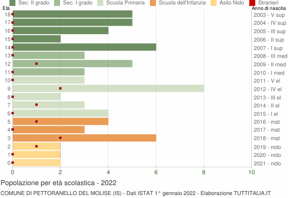 Grafico Popolazione in età scolastica - Pettoranello del Molise 2022