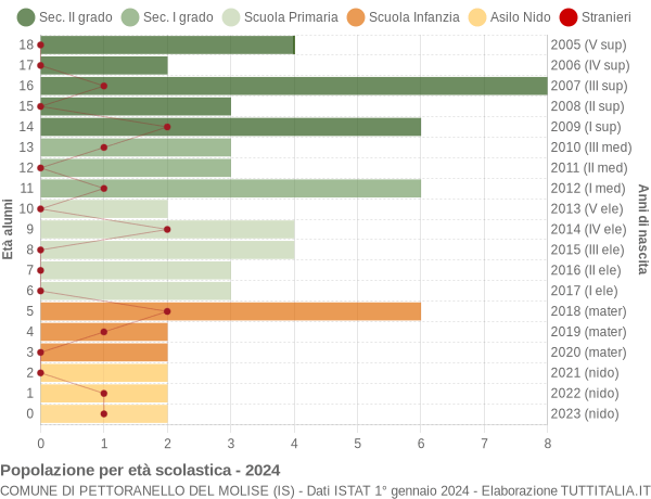 Grafico Popolazione in età scolastica - Pettoranello del Molise 2024