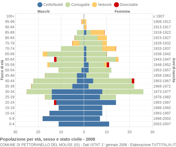 Grafico Popolazione per età, sesso e stato civile Comune di Pettoranello del Molise (IS)