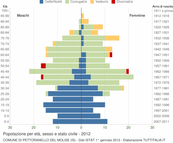 Grafico Popolazione per età, sesso e stato civile Comune di Pettoranello del Molise (IS)