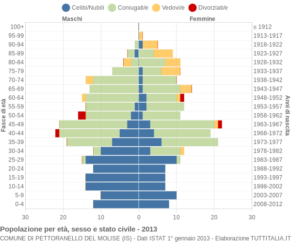 Grafico Popolazione per età, sesso e stato civile Comune di Pettoranello del Molise (IS)