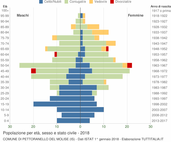 Grafico Popolazione per età, sesso e stato civile Comune di Pettoranello del Molise (IS)