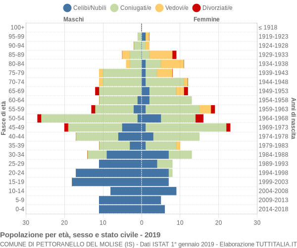 Grafico Popolazione per età, sesso e stato civile Comune di Pettoranello del Molise (IS)