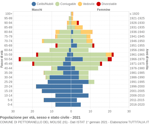 Grafico Popolazione per età, sesso e stato civile Comune di Pettoranello del Molise (IS)