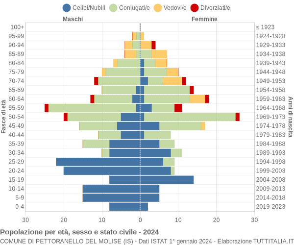 Grafico Popolazione per età, sesso e stato civile Comune di Pettoranello del Molise (IS)