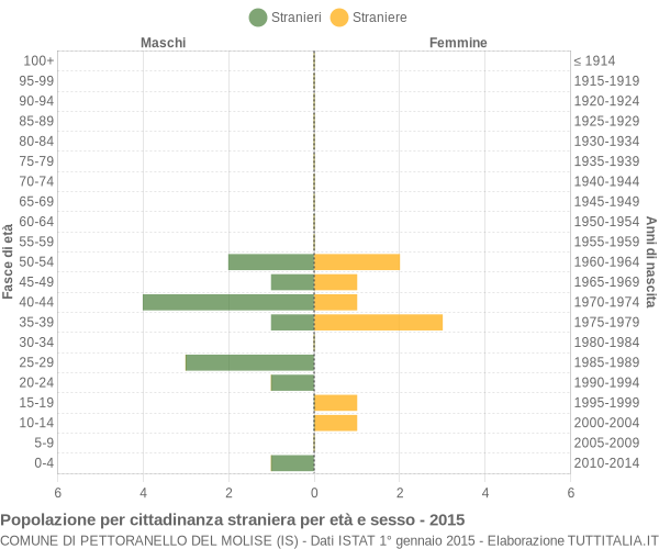 Grafico cittadini stranieri - Pettoranello del Molise 2015