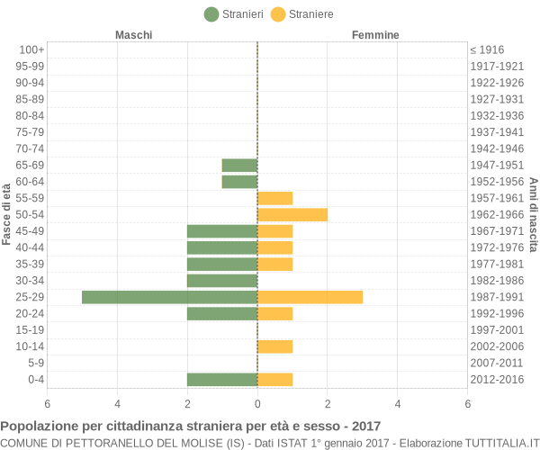 Grafico cittadini stranieri - Pettoranello del Molise 2017