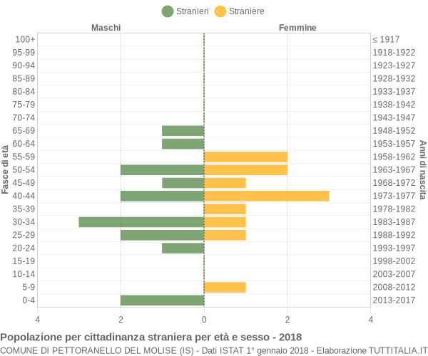 Grafico cittadini stranieri - Pettoranello del Molise 2018