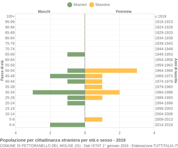 Grafico cittadini stranieri - Pettoranello del Molise 2019