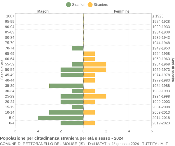 Grafico cittadini stranieri - Pettoranello del Molise 2024