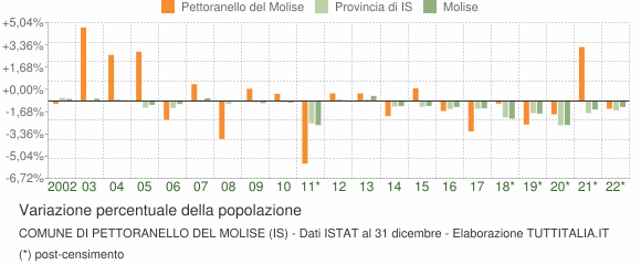 Variazione percentuale della popolazione Comune di Pettoranello del Molise (IS)