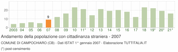 Grafico andamento popolazione stranieri Comune di Campochiaro (CB)