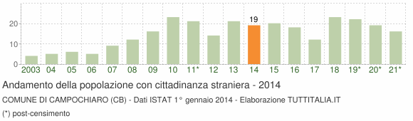 Grafico andamento popolazione stranieri Comune di Campochiaro (CB)