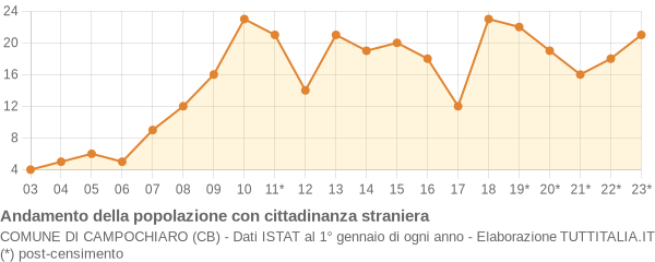 Andamento popolazione stranieri Comune di Campochiaro (CB)