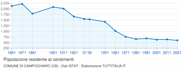 Grafico andamento storico popolazione Comune di Campochiaro (CB)
