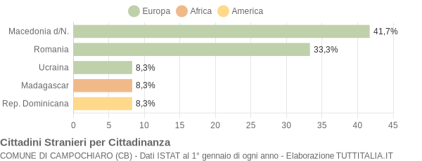 Grafico cittadinanza stranieri - Campochiaro 2008