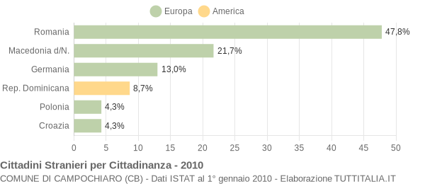 Grafico cittadinanza stranieri - Campochiaro 2010