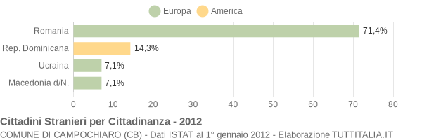 Grafico cittadinanza stranieri - Campochiaro 2012