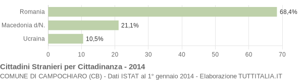 Grafico cittadinanza stranieri - Campochiaro 2014