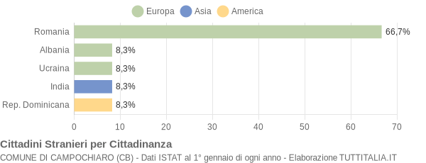 Grafico cittadinanza stranieri - Campochiaro 2017