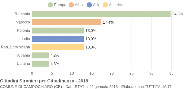 Grafico cittadinanza stranieri - Campochiaro 2018