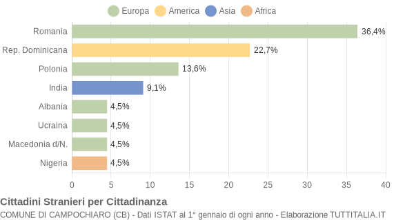 Grafico cittadinanza stranieri - Campochiaro 2019