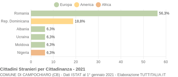 Grafico cittadinanza stranieri - Campochiaro 2021