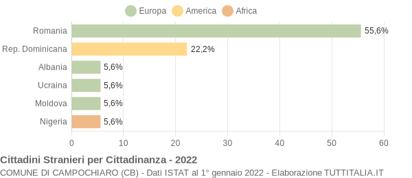 Grafico cittadinanza stranieri - Campochiaro 2022