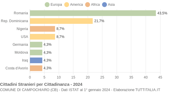 Grafico cittadinanza stranieri - Campochiaro 2024