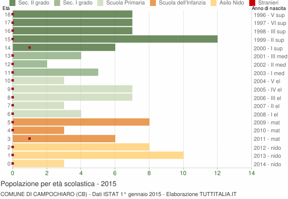 Grafico Popolazione in età scolastica - Campochiaro 2015