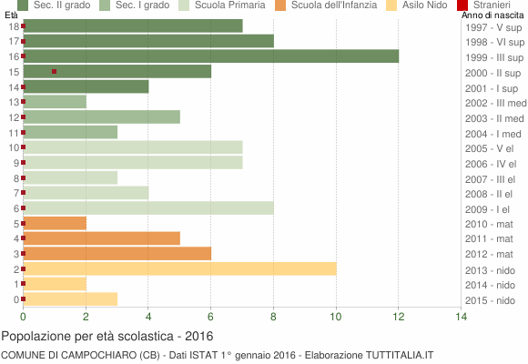 Grafico Popolazione in età scolastica - Campochiaro 2016