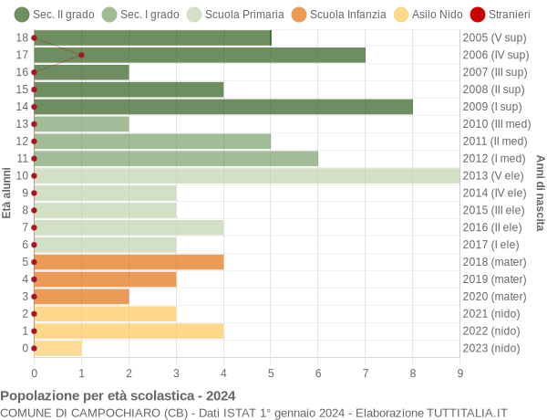 Grafico Popolazione in età scolastica - Campochiaro 2024