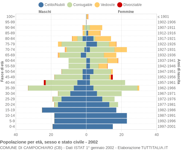 Grafico Popolazione per età, sesso e stato civile Comune di Campochiaro (CB)