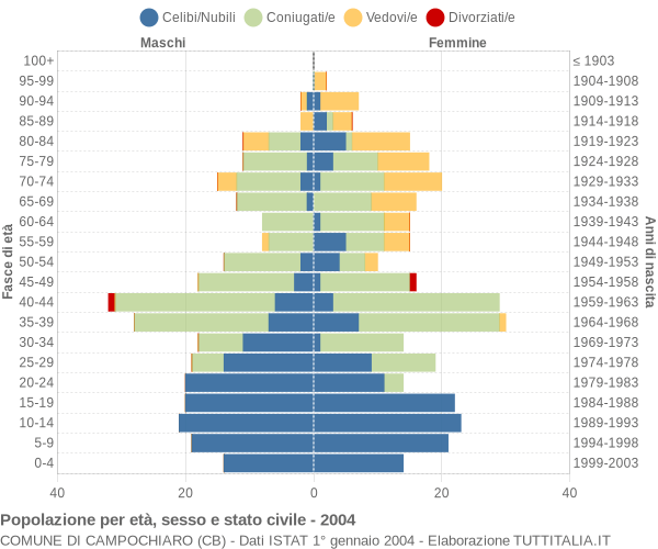 Grafico Popolazione per età, sesso e stato civile Comune di Campochiaro (CB)